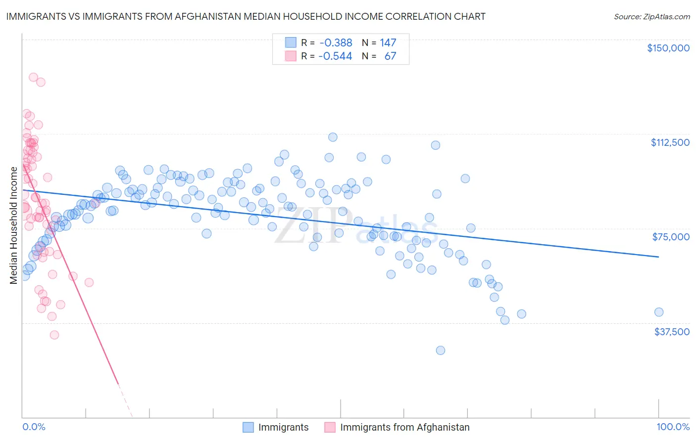 Immigrants vs Immigrants from Afghanistan Median Household Income