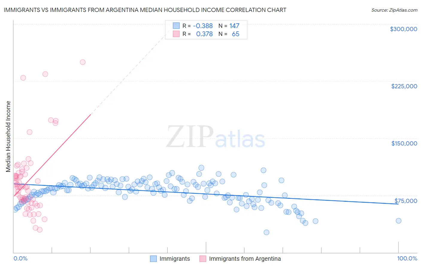 Immigrants vs Immigrants from Argentina Median Household Income