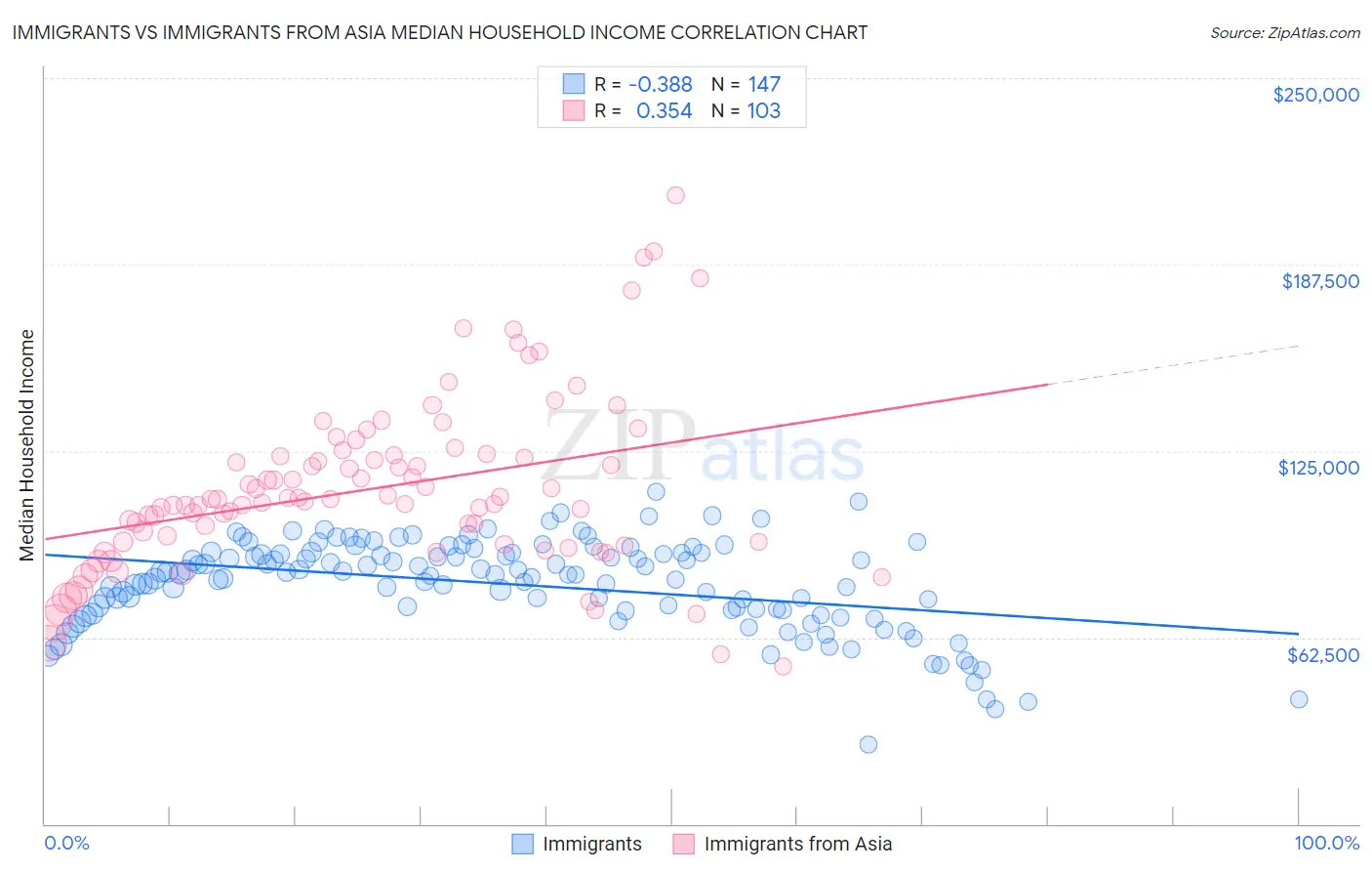 Immigrants vs Immigrants from Asia Median Household Income