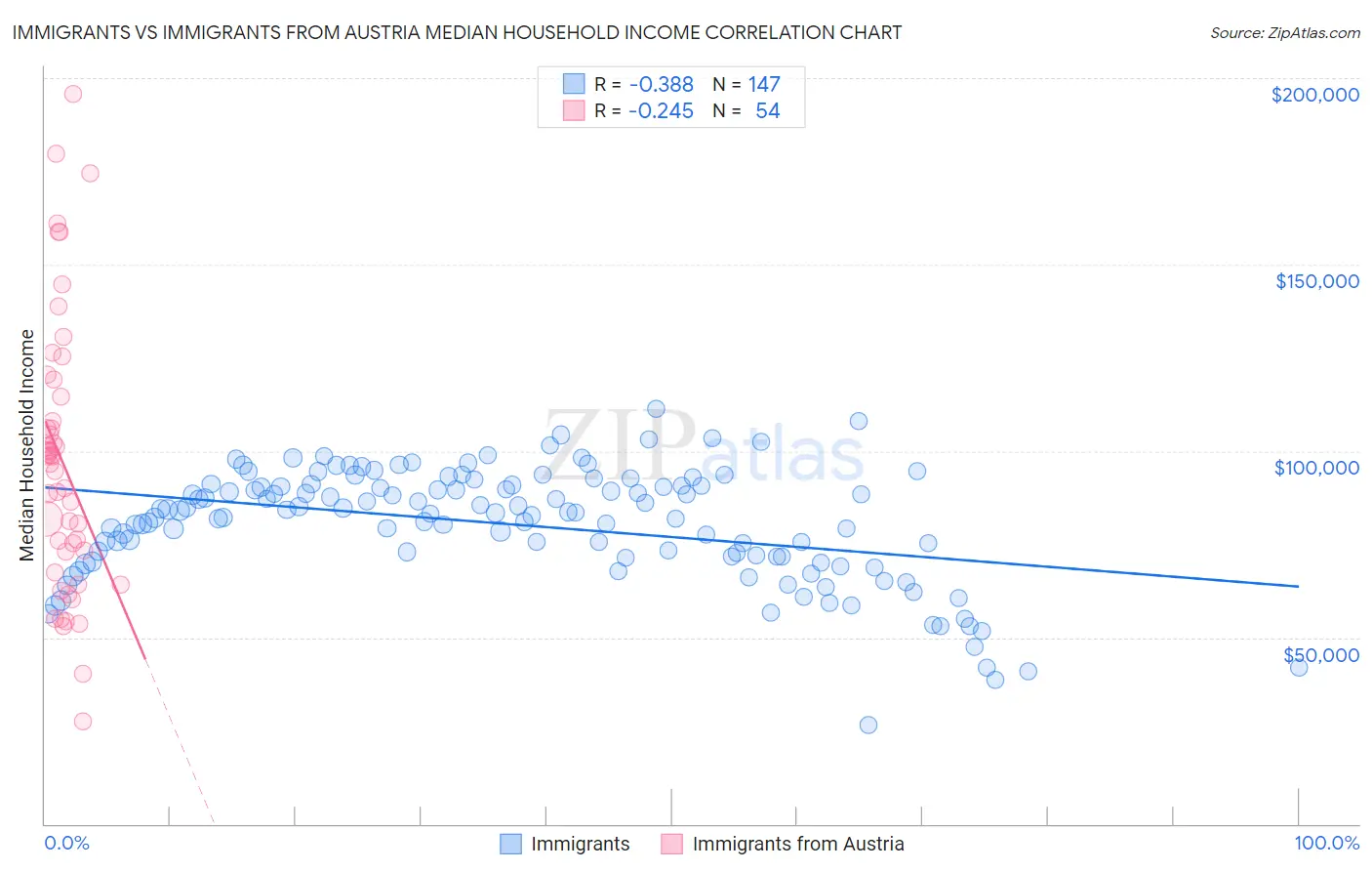 Immigrants vs Immigrants from Austria Median Household Income