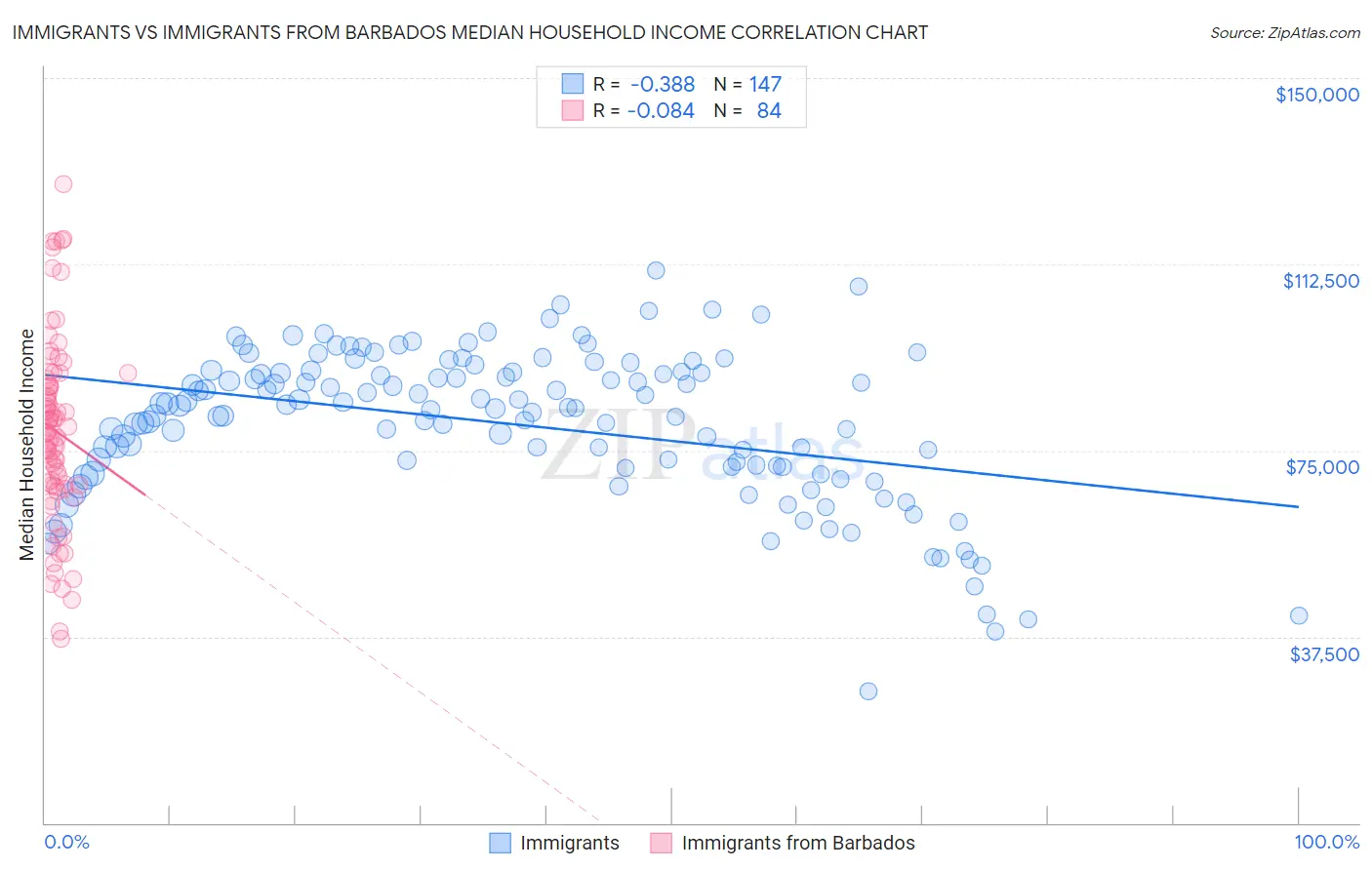 Immigrants vs Immigrants from Barbados Median Household Income