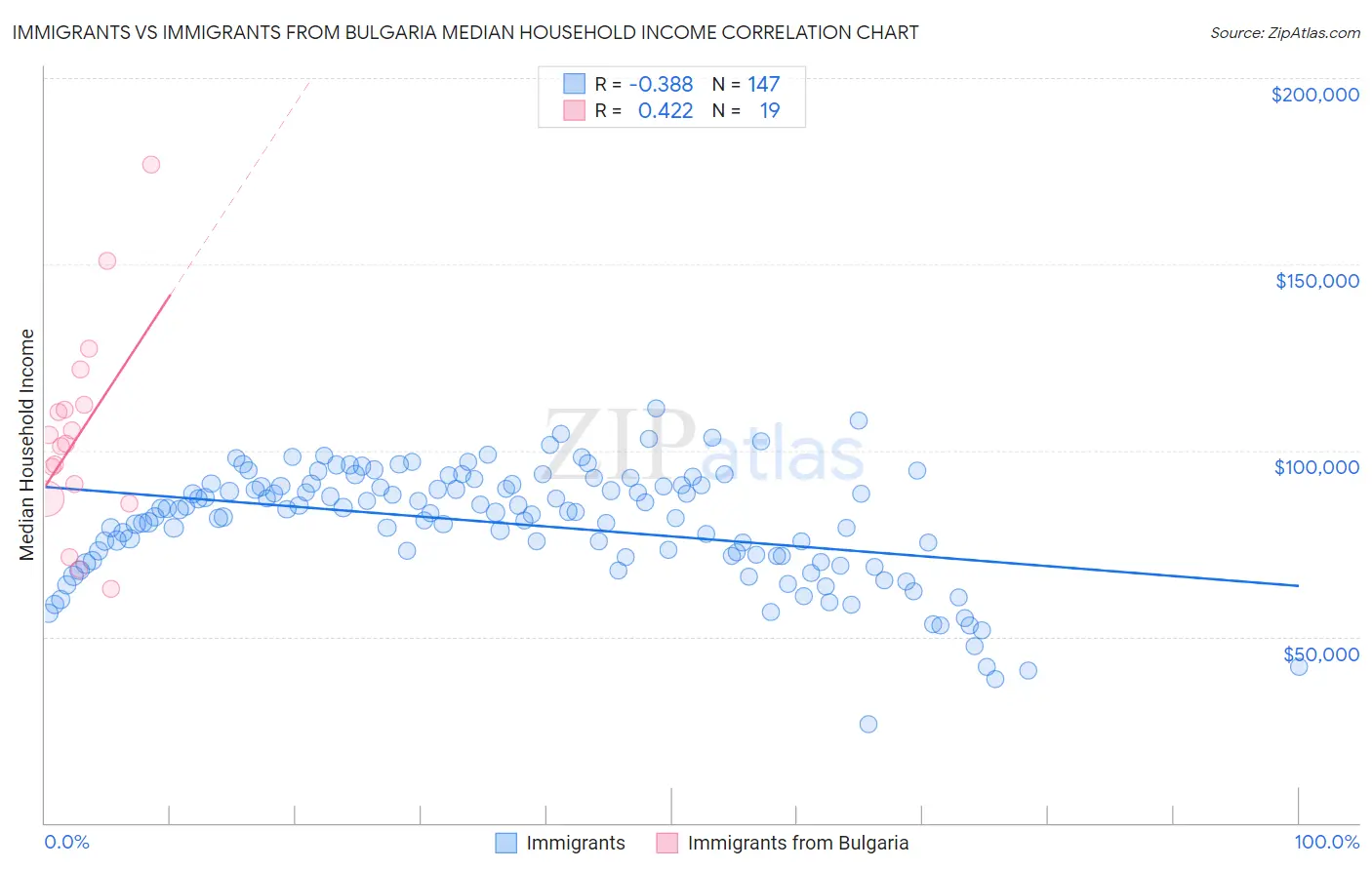 Immigrants vs Immigrants from Bulgaria Median Household Income