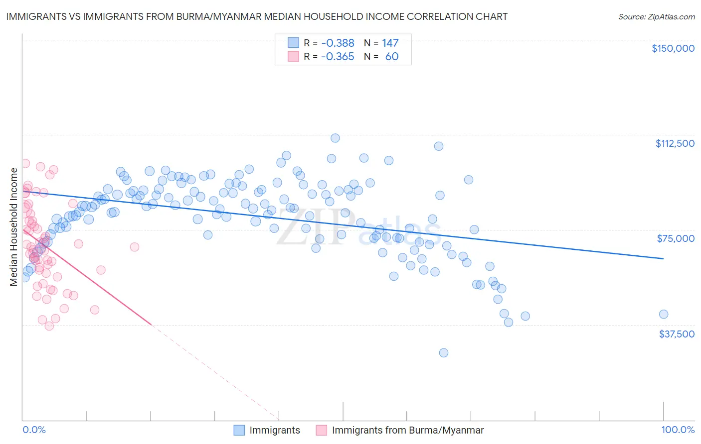 Immigrants vs Immigrants from Burma/Myanmar Median Household Income