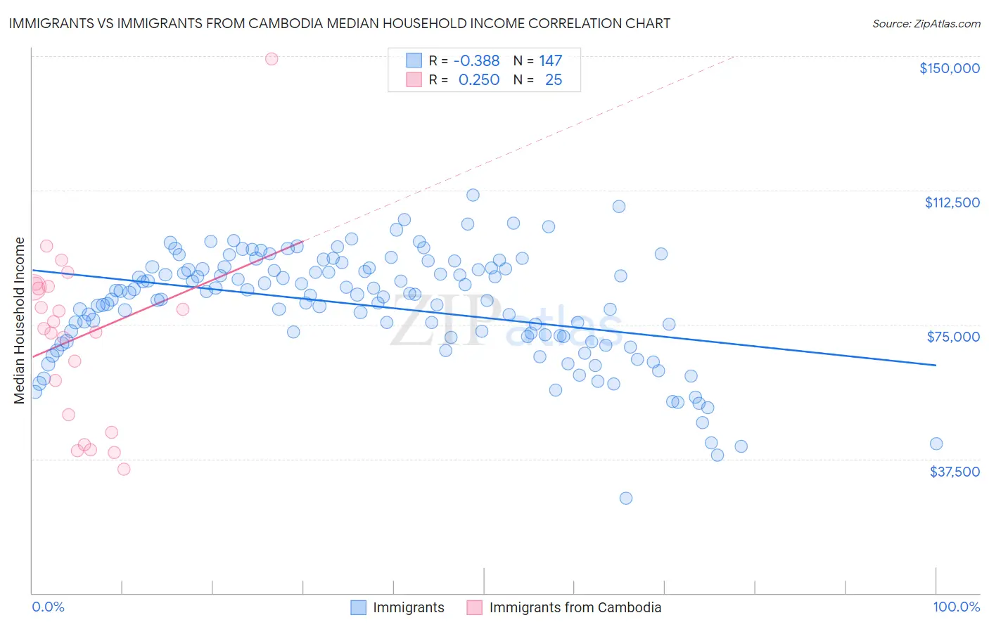 Immigrants vs Immigrants from Cambodia Median Household Income