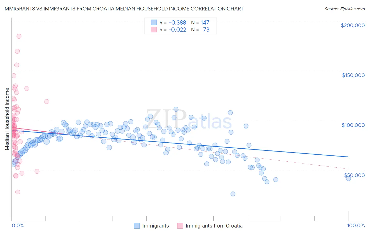 Immigrants vs Immigrants from Croatia Median Household Income