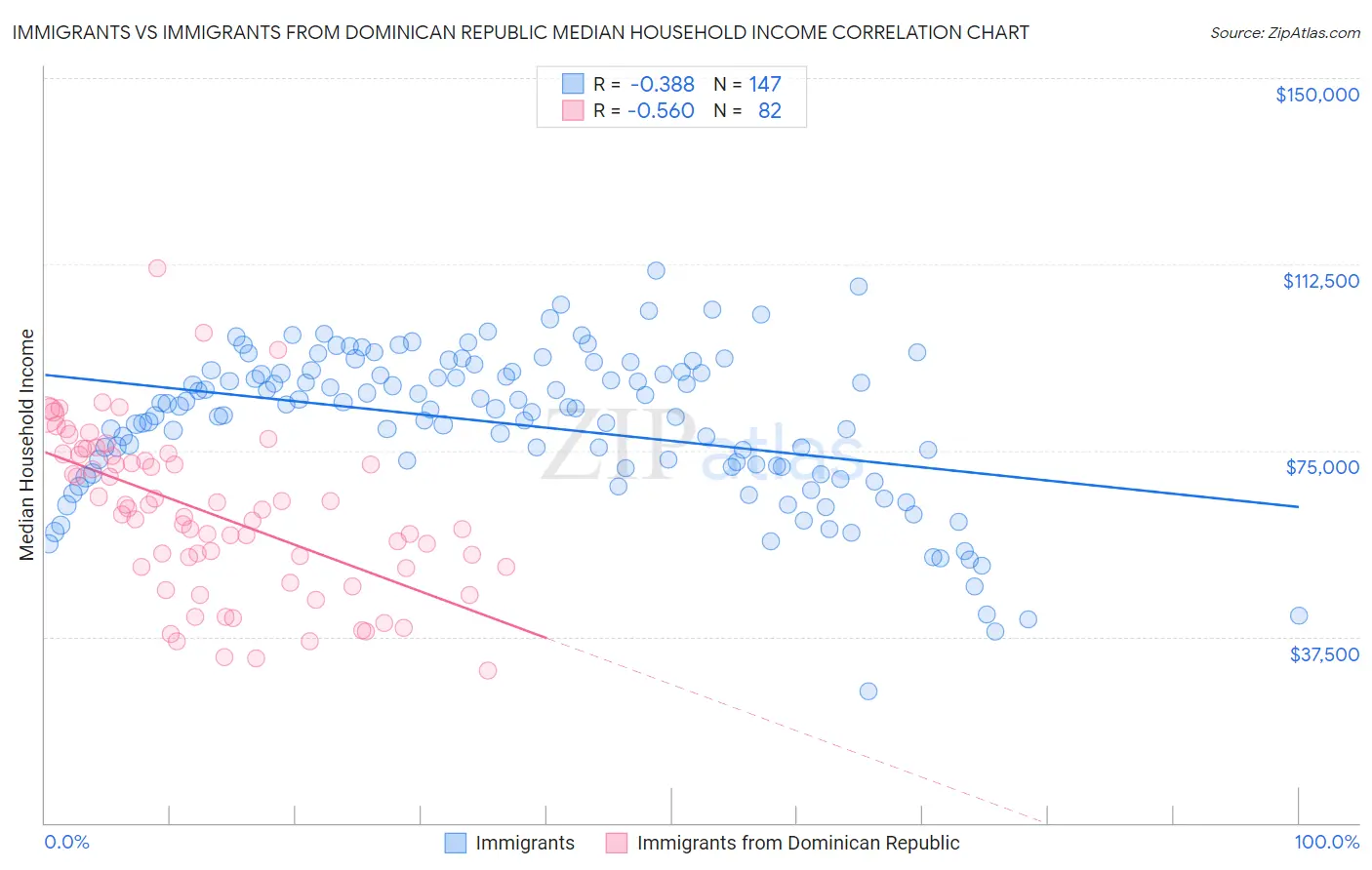 Immigrants vs Immigrants from Dominican Republic Median Household Income