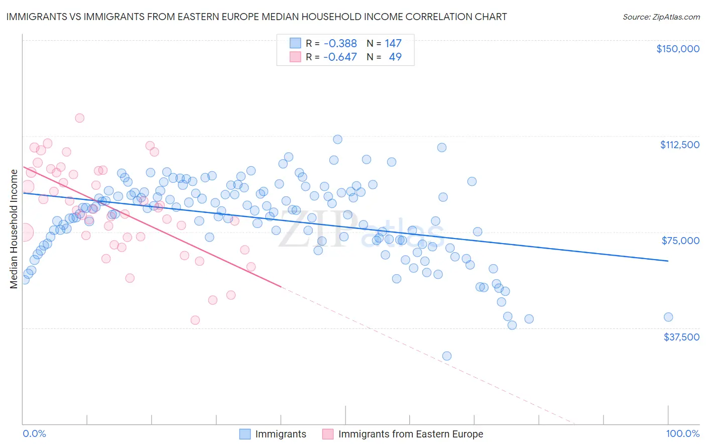 Immigrants vs Immigrants from Eastern Europe Median Household Income