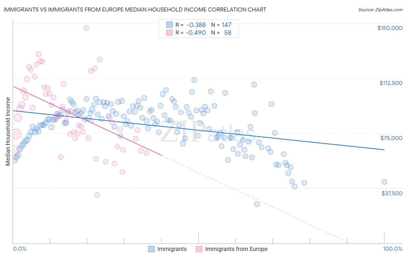 Immigrants vs Immigrants from Europe Median Household Income