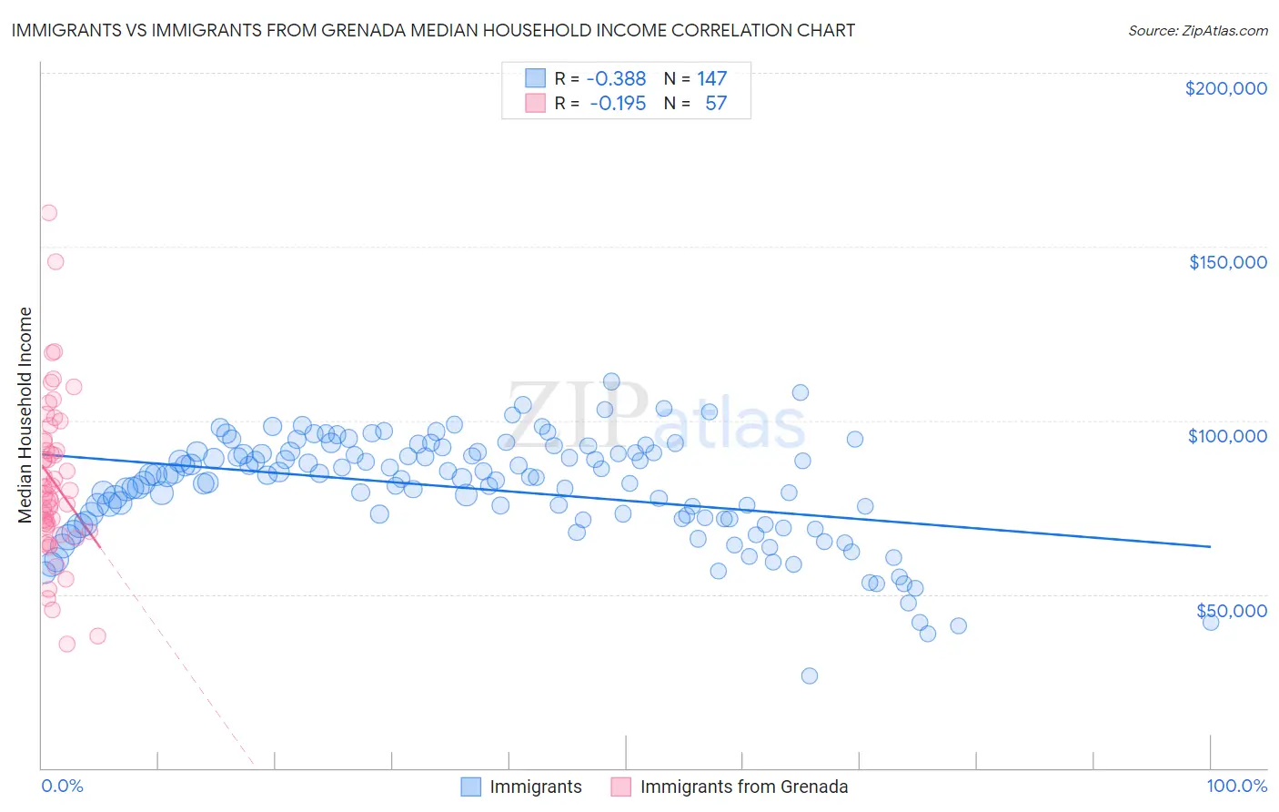 Immigrants vs Immigrants from Grenada Median Household Income