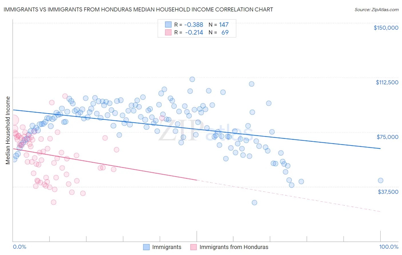 Immigrants vs Immigrants from Honduras Median Household Income