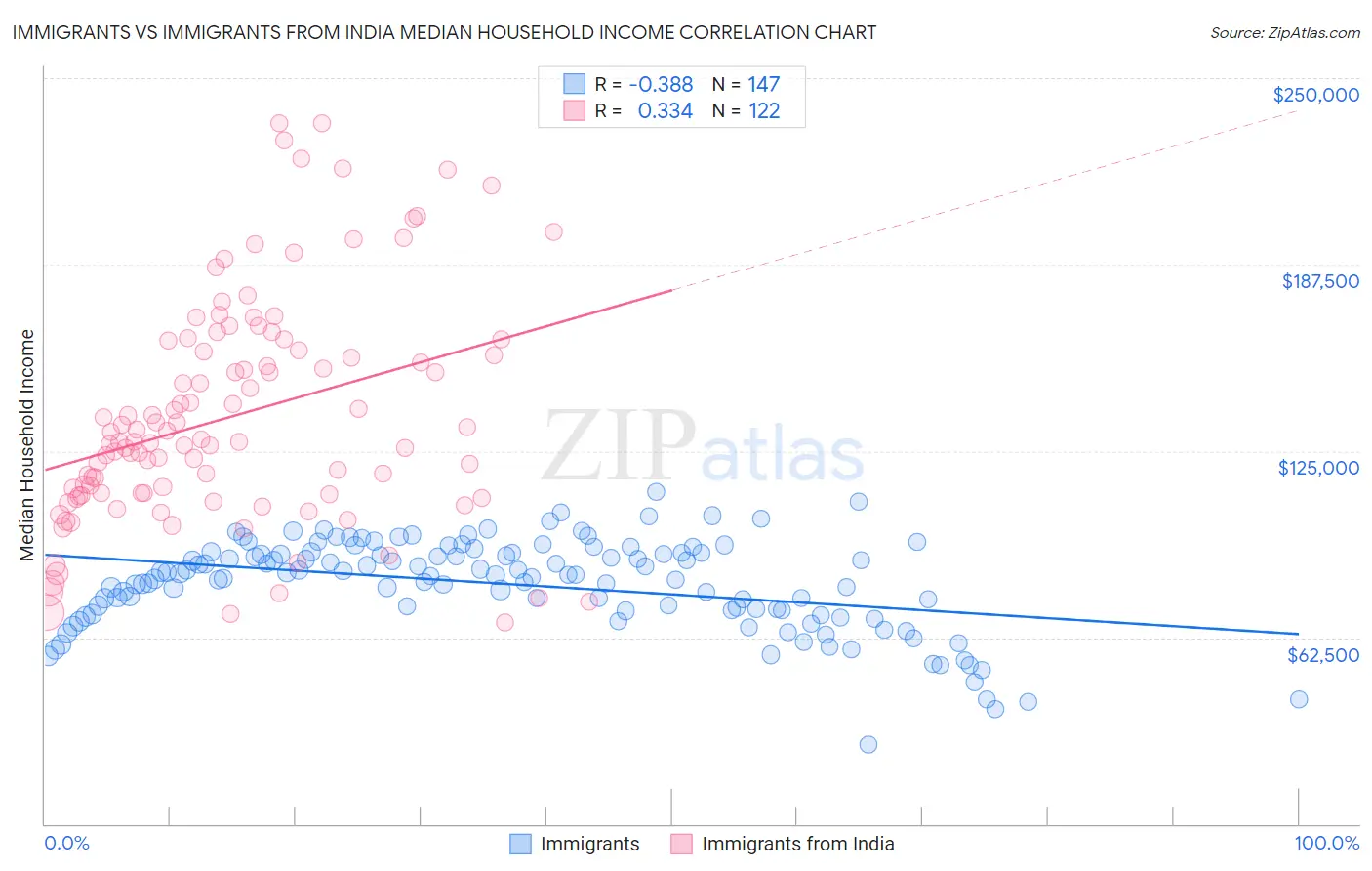 Immigrants vs Immigrants from India Median Household Income