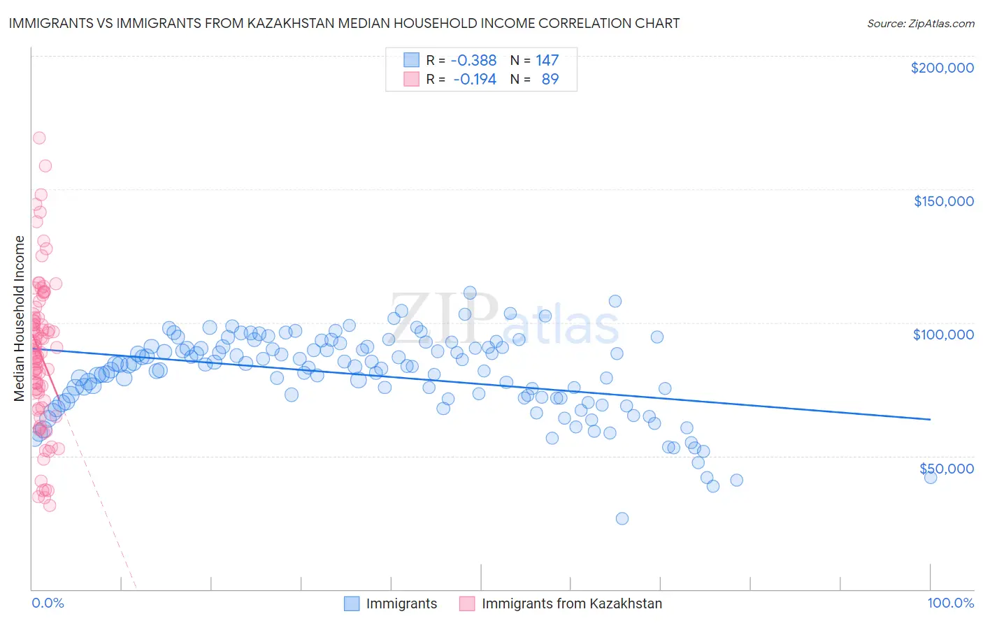 Immigrants vs Immigrants from Kazakhstan Median Household Income