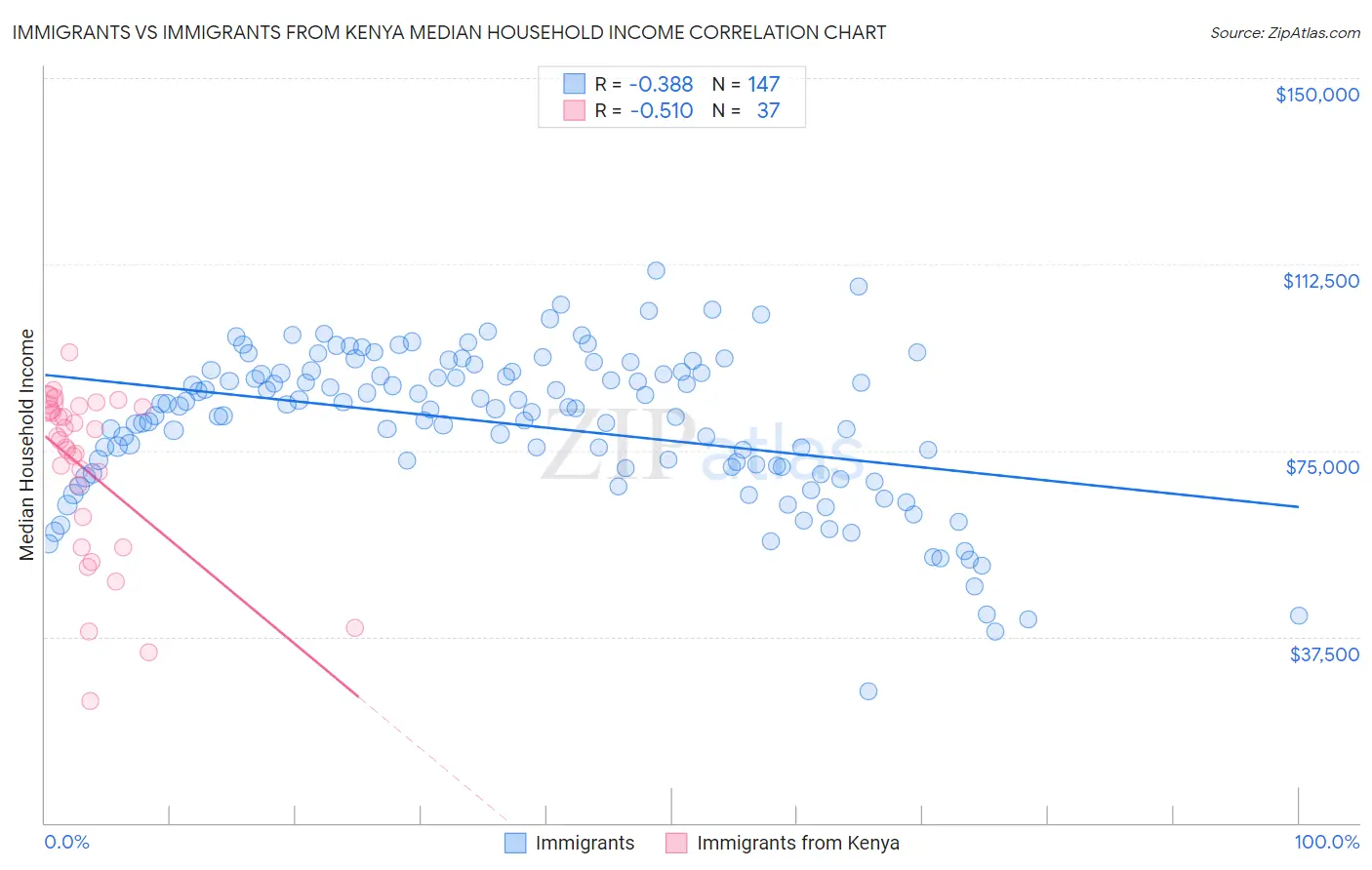 Immigrants vs Immigrants from Kenya Median Household Income