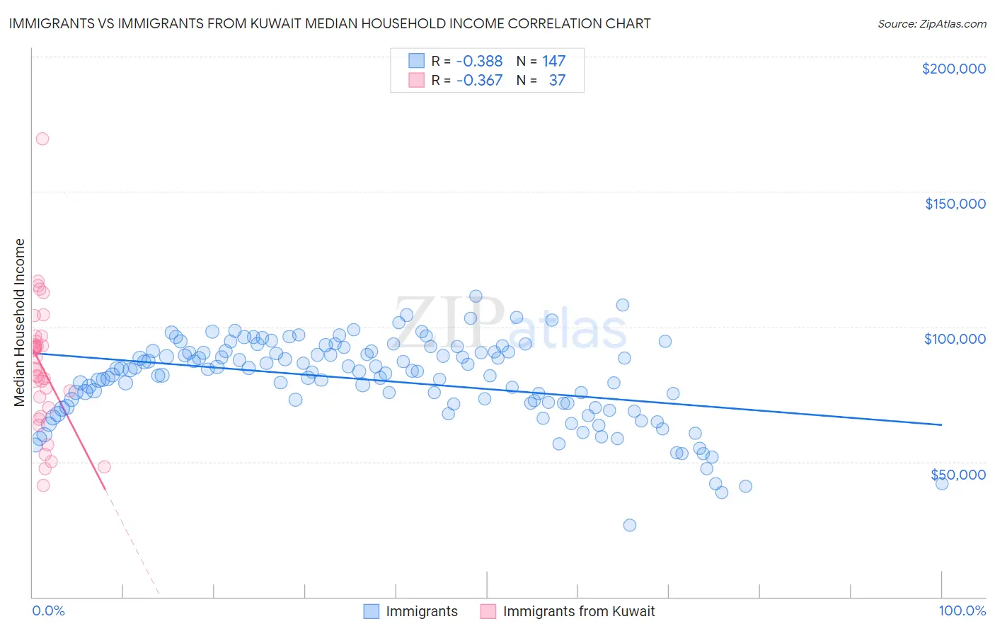 Immigrants vs Immigrants from Kuwait Median Household Income