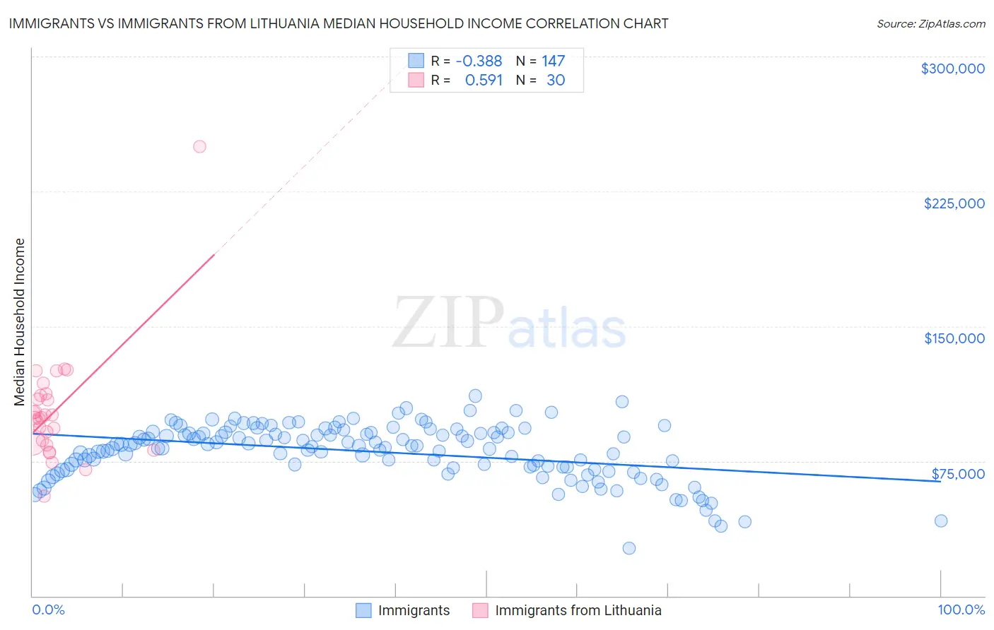 Immigrants vs Immigrants from Lithuania Median Household Income