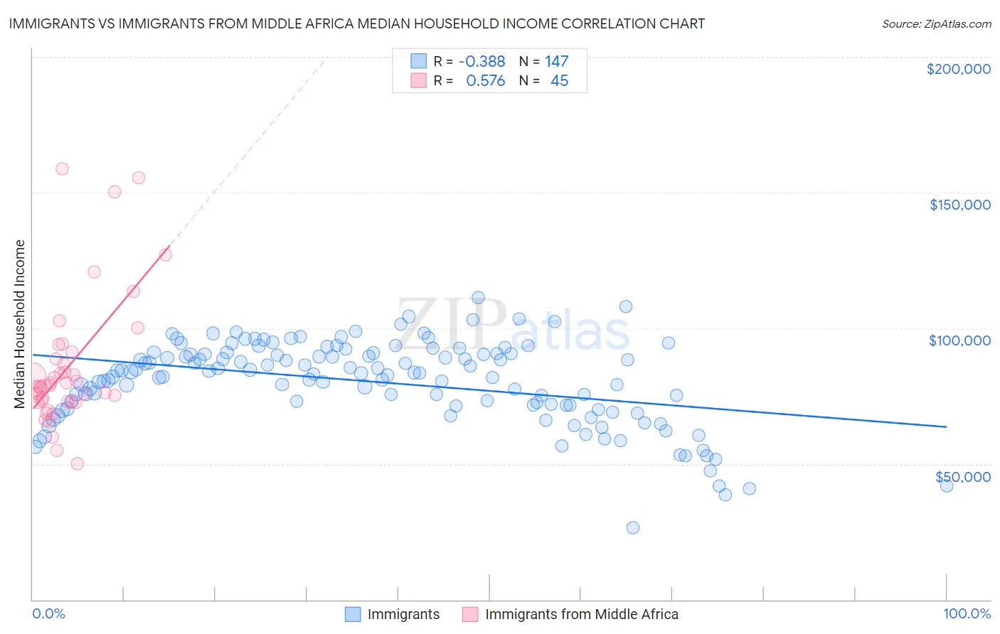 Immigrants vs Immigrants from Middle Africa Median Household Income