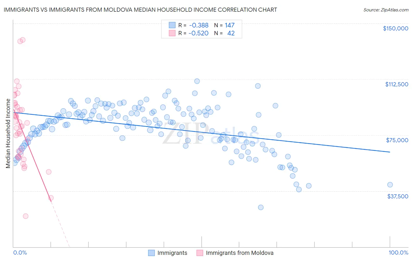 Immigrants vs Immigrants from Moldova Median Household Income