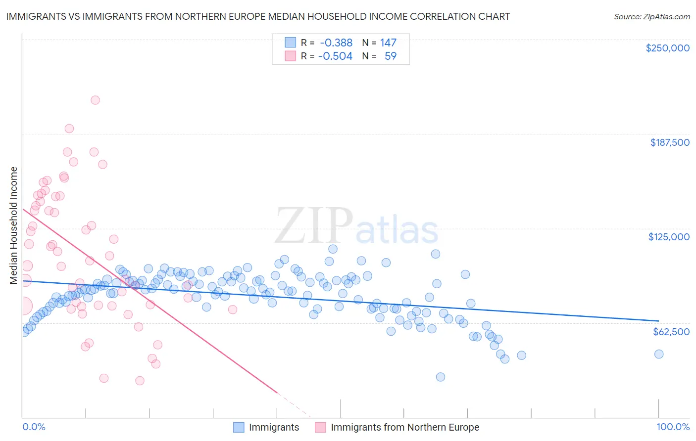 Immigrants vs Immigrants from Northern Europe Median Household Income