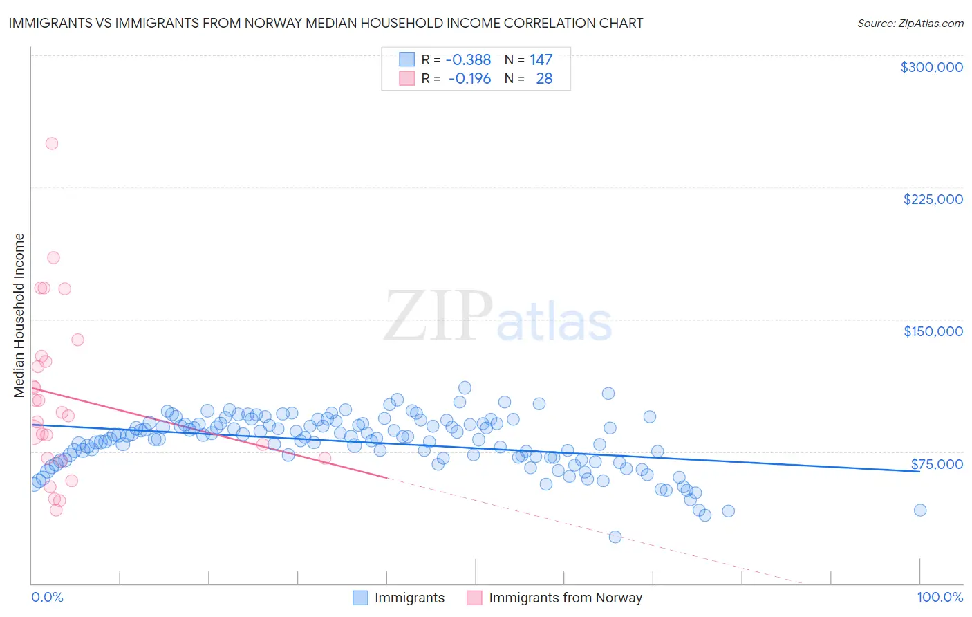 Immigrants vs Immigrants from Norway Median Household Income