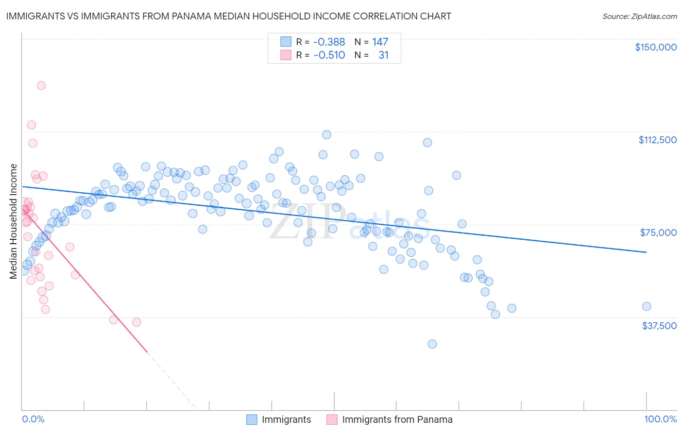 Immigrants vs Immigrants from Panama Median Household Income