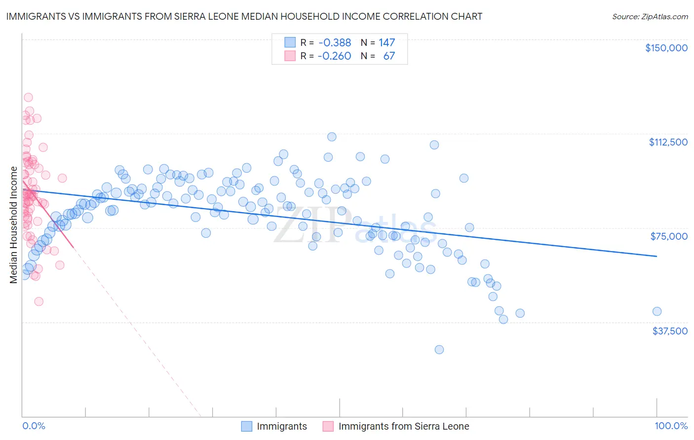 Immigrants vs Immigrants from Sierra Leone Median Household Income