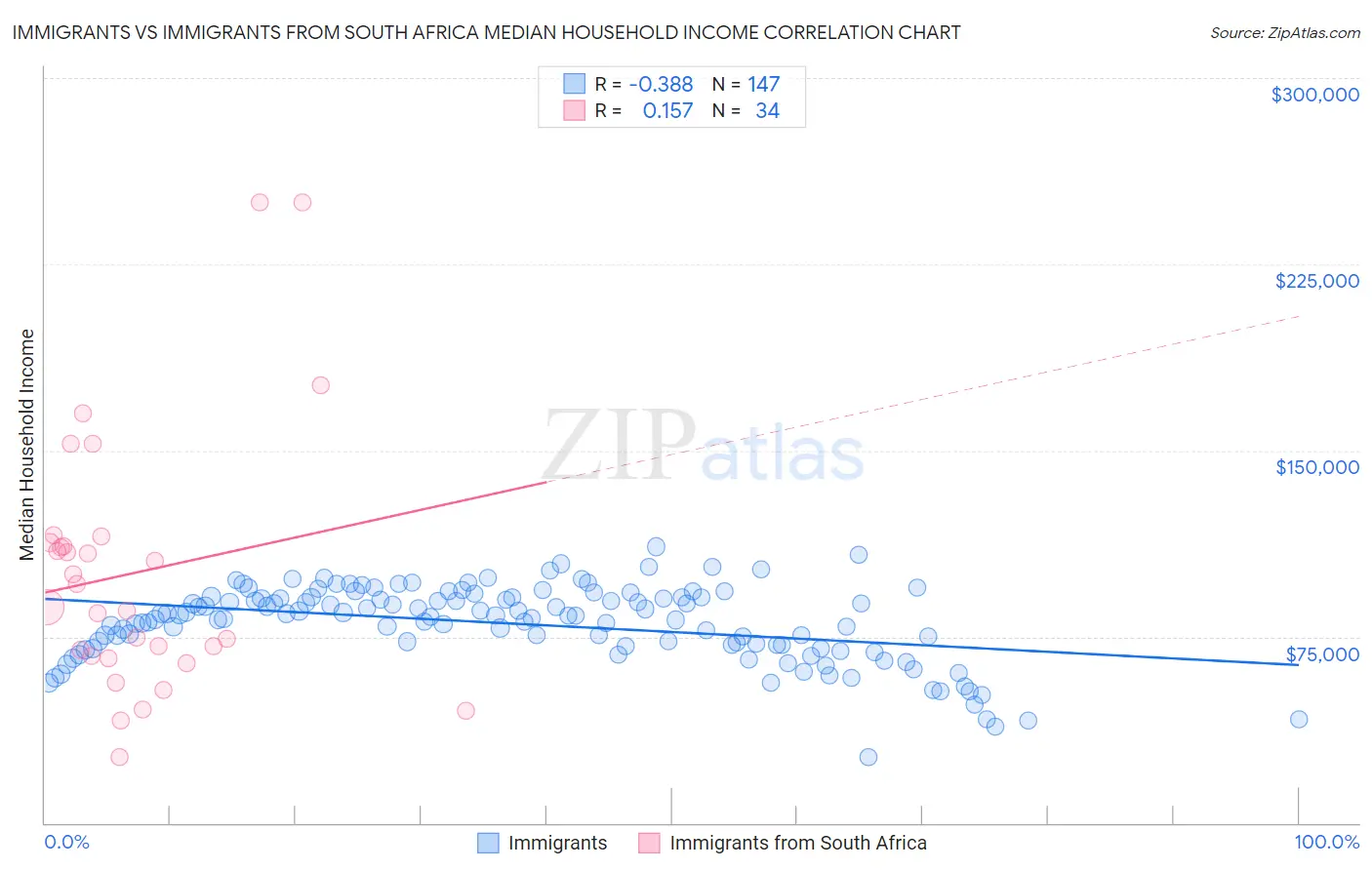 Immigrants vs Immigrants from South Africa Median Household Income