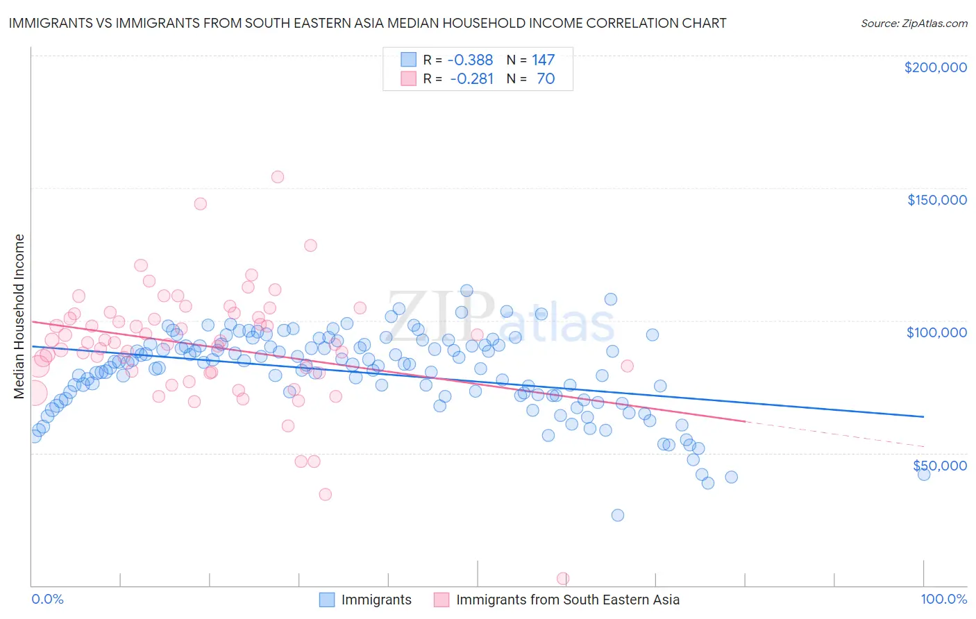 Immigrants vs Immigrants from South Eastern Asia Median Household Income