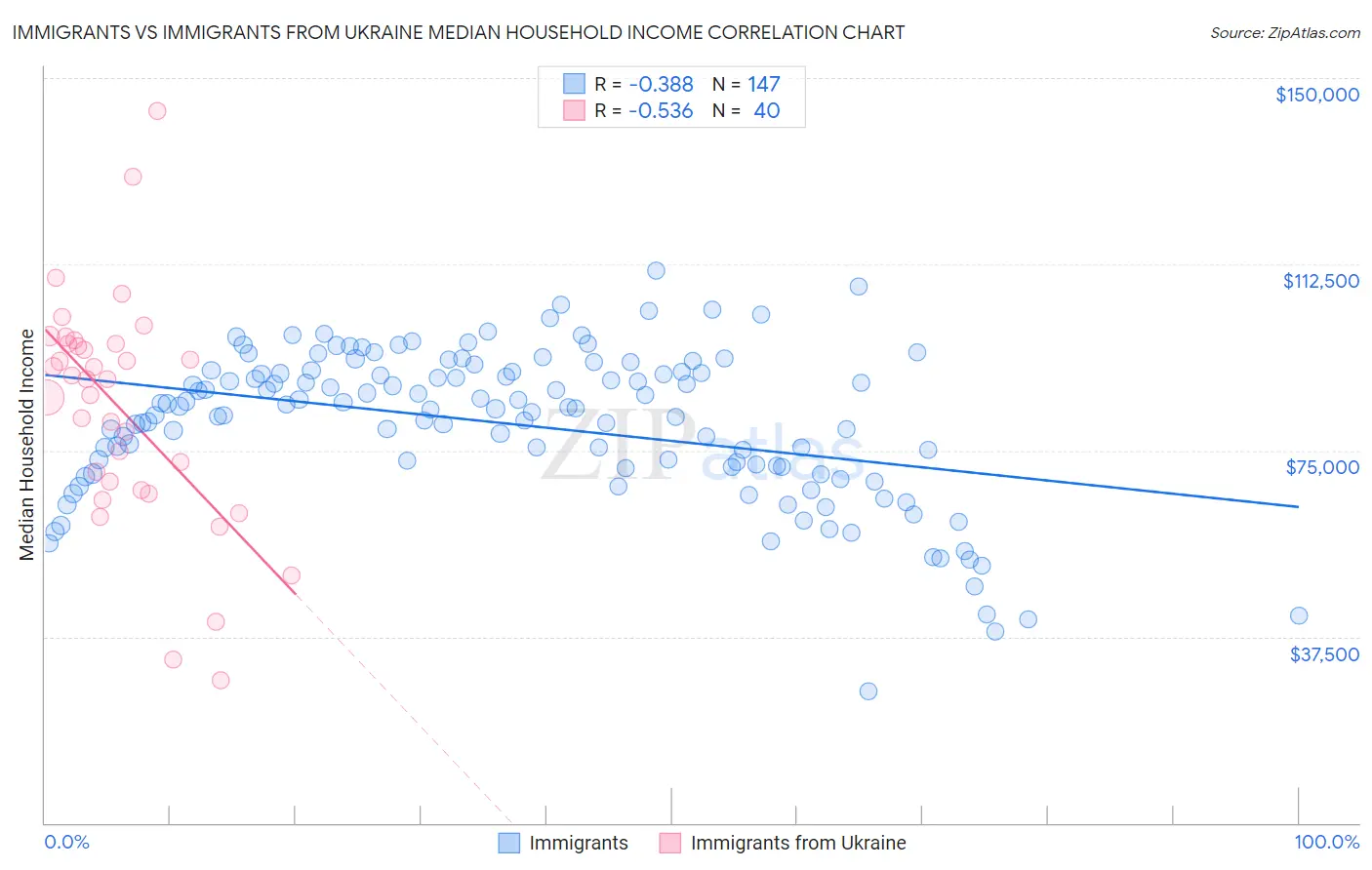 Immigrants vs Immigrants from Ukraine Median Household Income