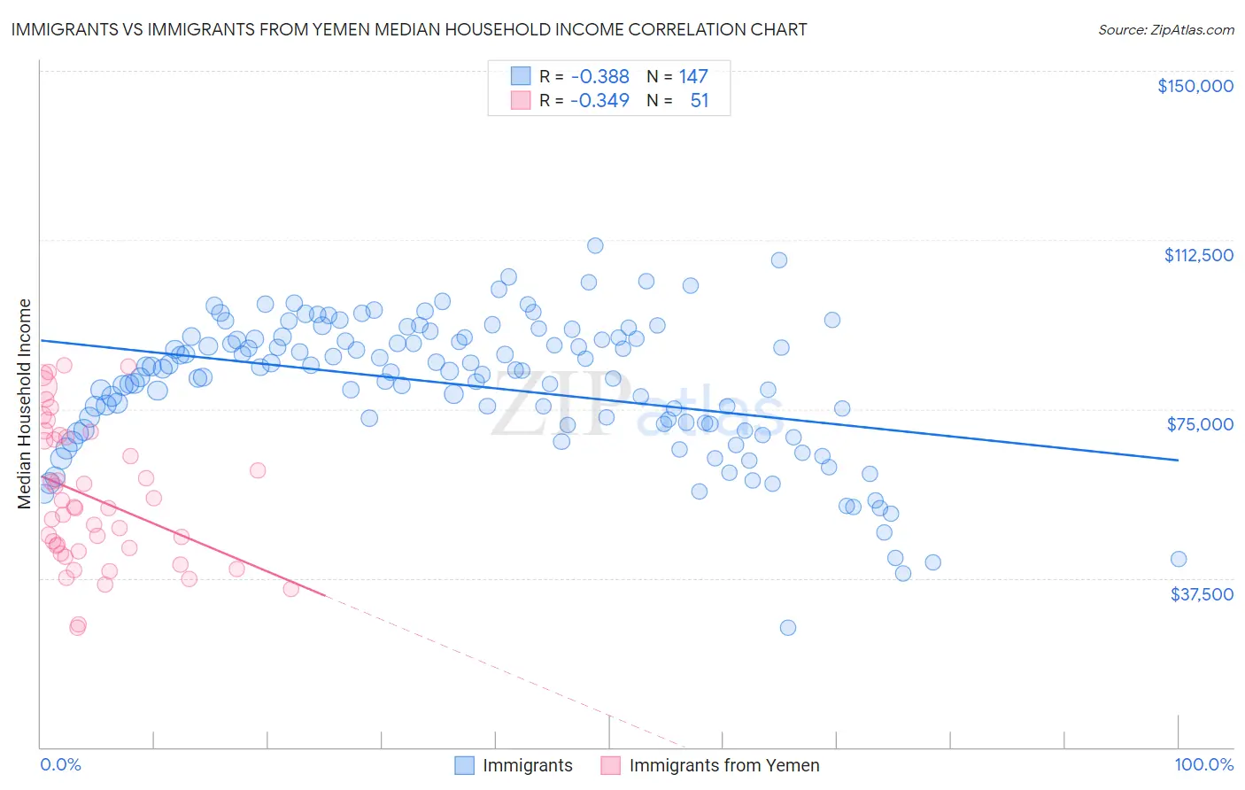 Immigrants vs Immigrants from Yemen Median Household Income