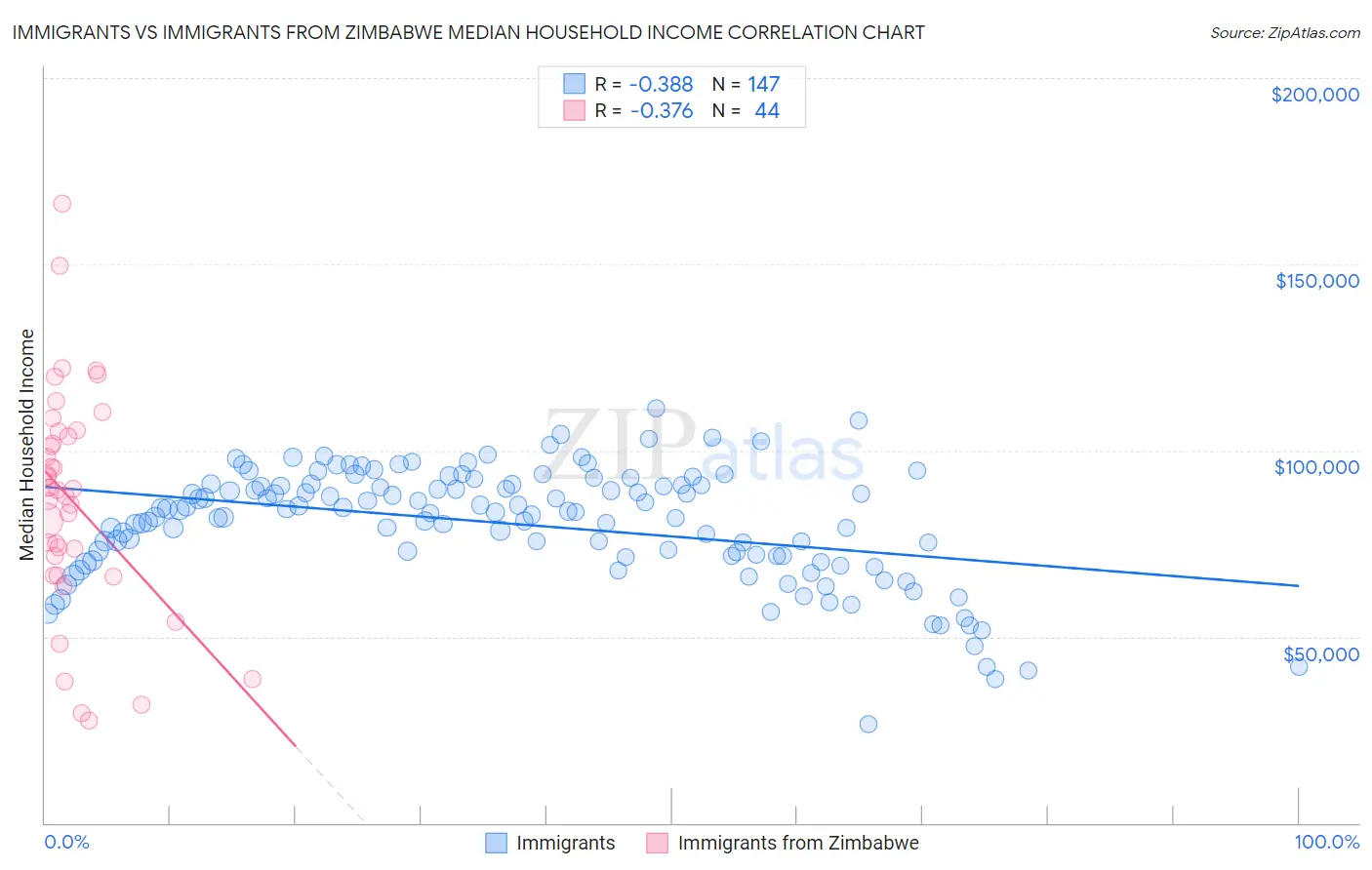 Immigrants vs Immigrants from Zimbabwe Median Household Income