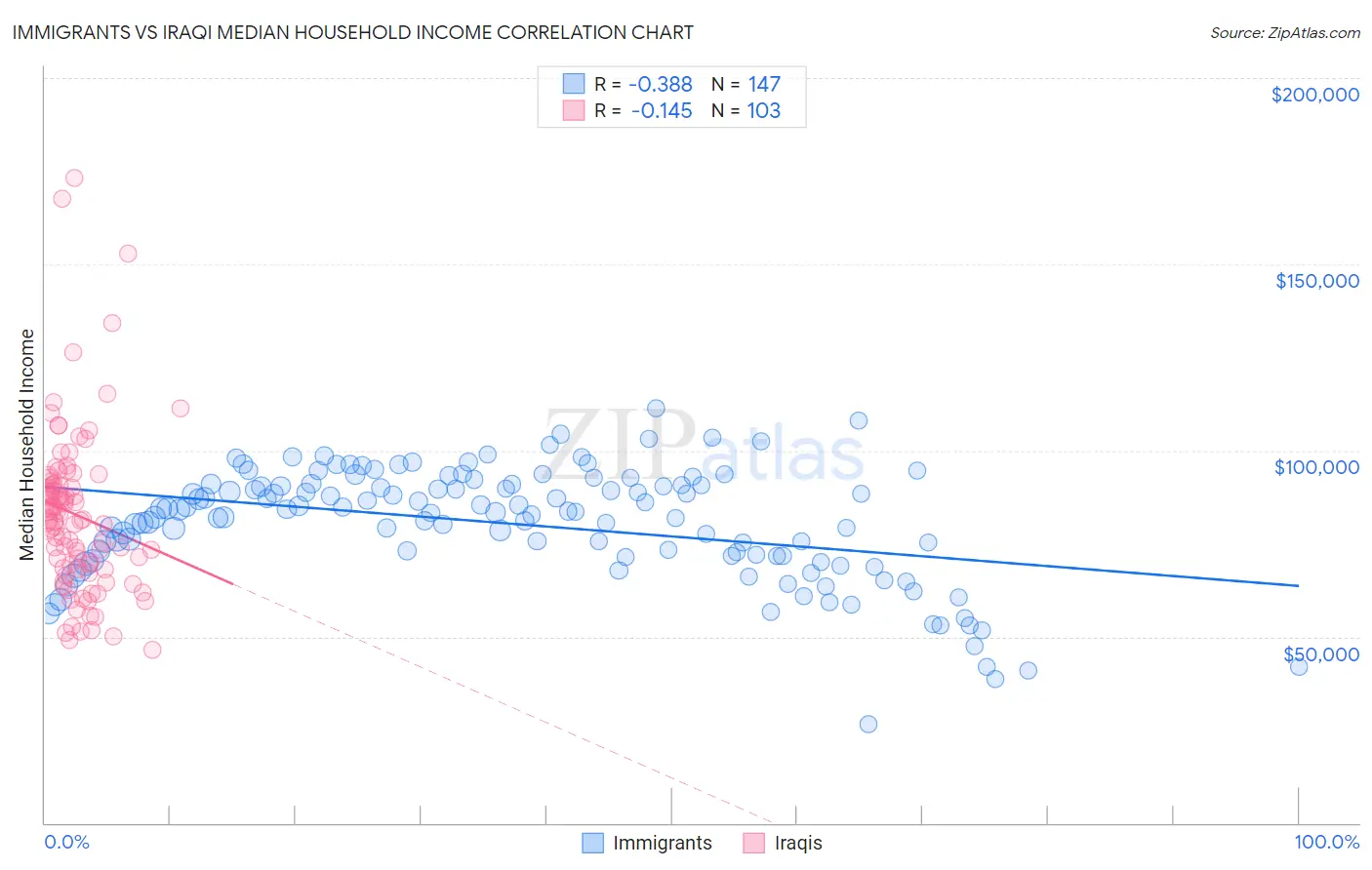 Immigrants vs Iraqi Median Household Income