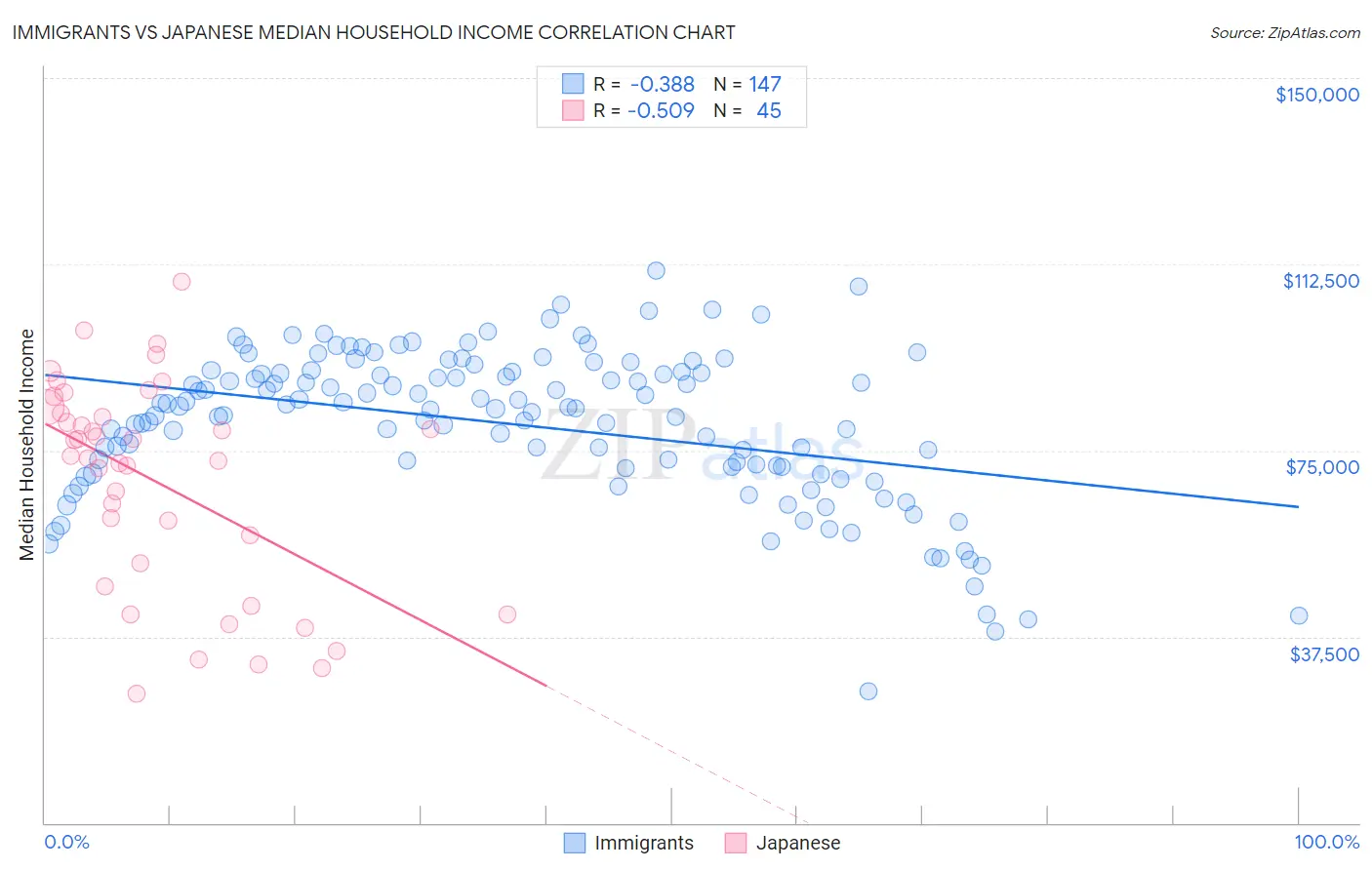 Immigrants vs Japanese Median Household Income