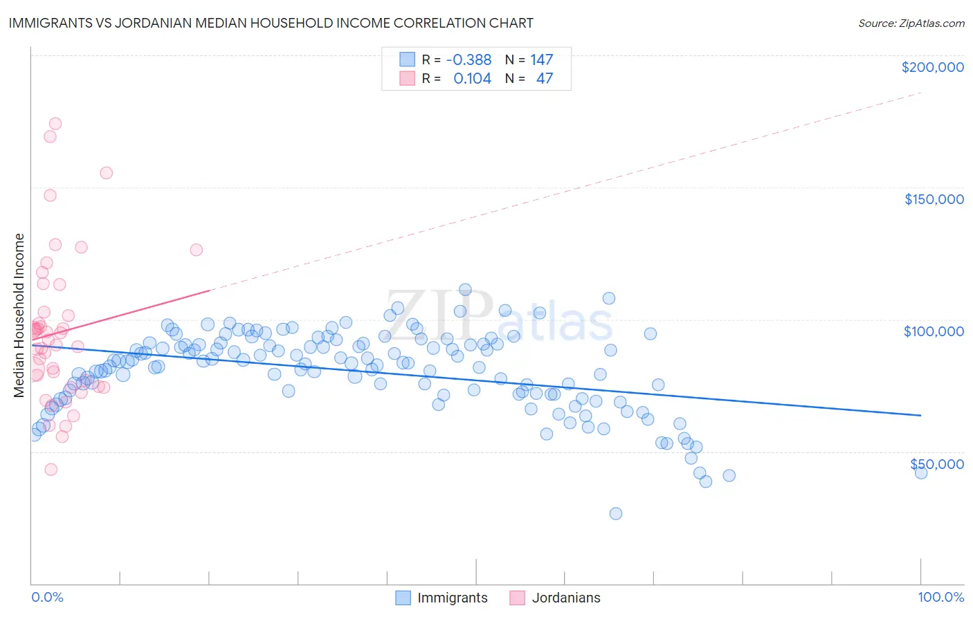 Immigrants vs Jordanian Median Household Income