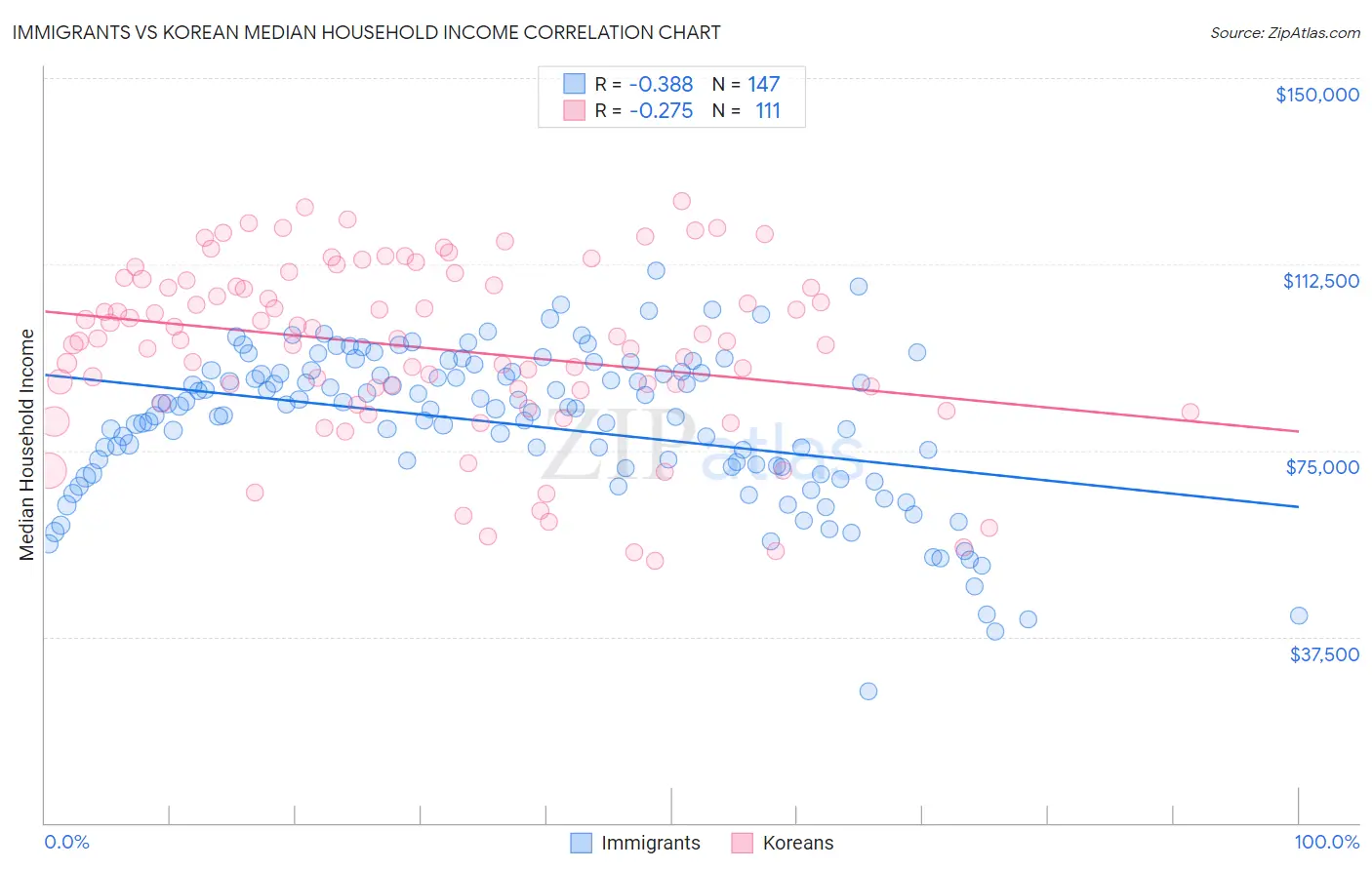 Immigrants vs Korean Median Household Income