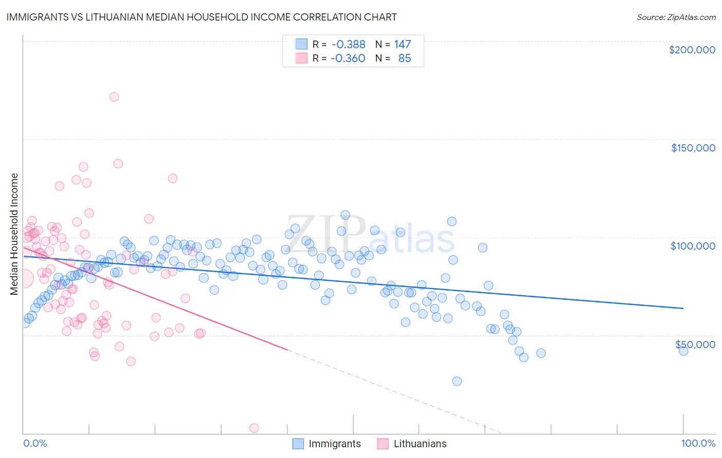 Immigrants vs Lithuanian Median Household Income