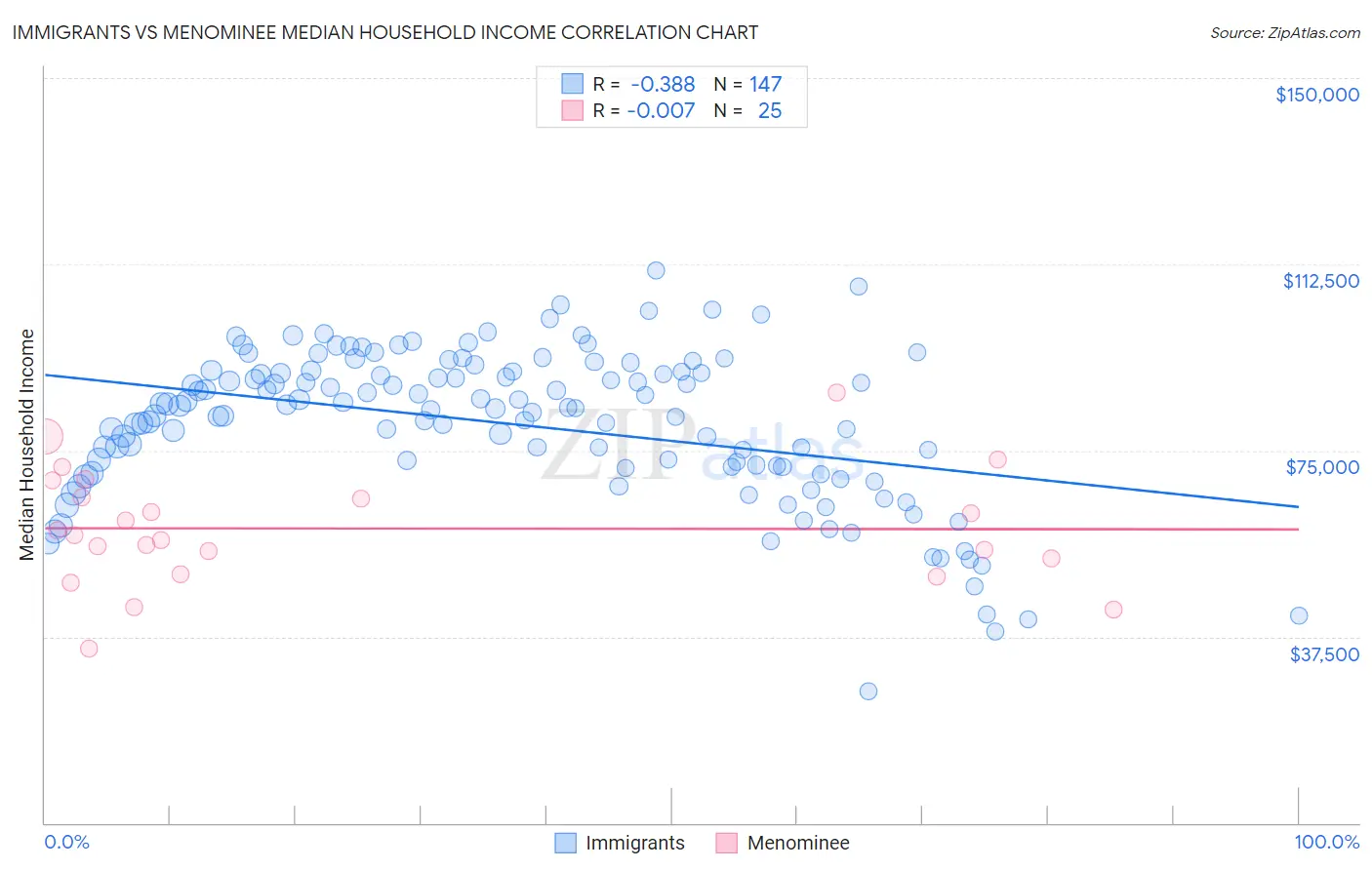 Immigrants vs Menominee Median Household Income