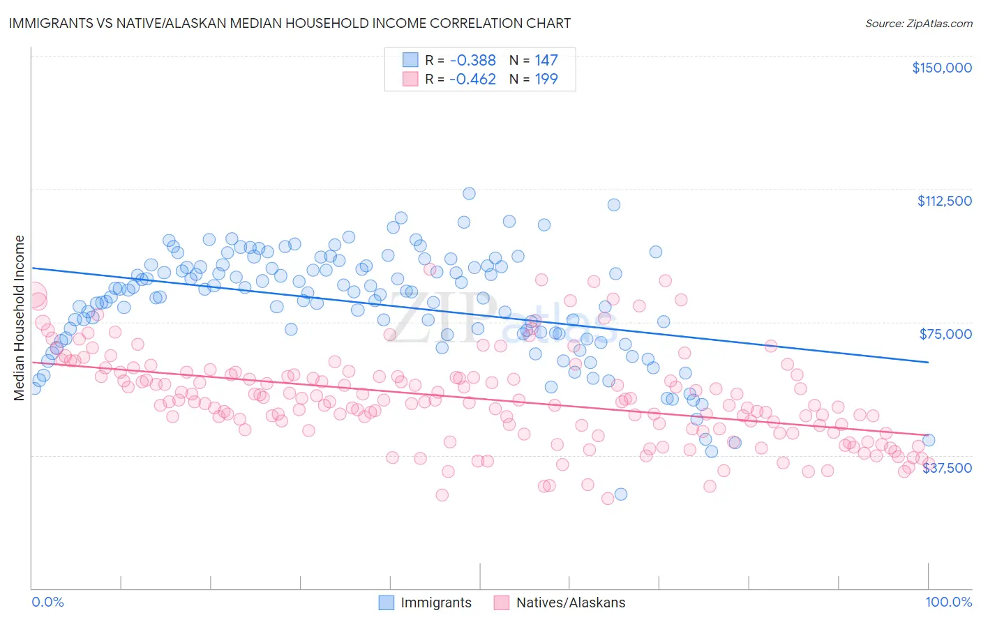 Immigrants vs Native/Alaskan Median Household Income