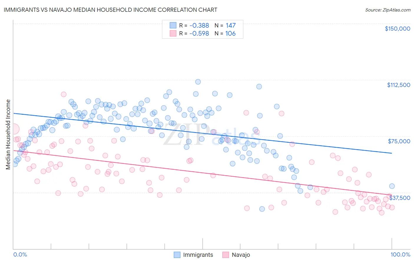 Immigrants vs Navajo Median Household Income