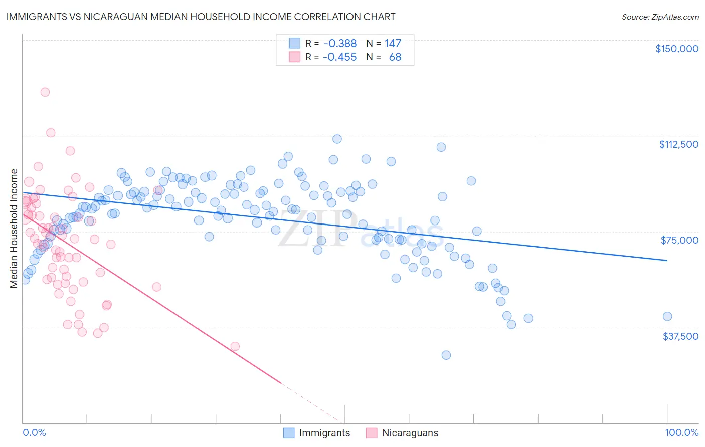 Immigrants vs Nicaraguan Median Household Income