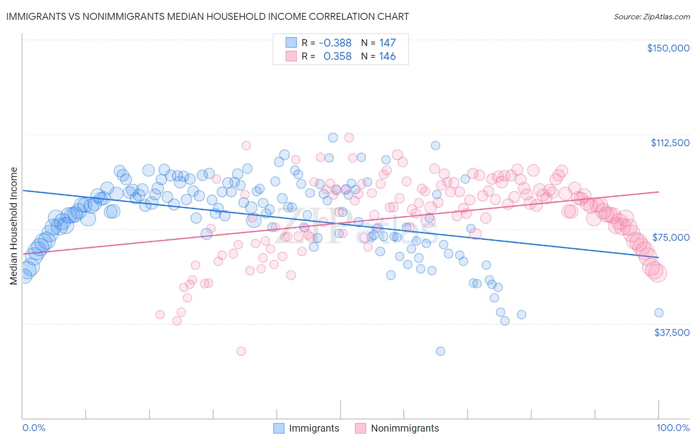 Immigrants vs Nonimmigrants Median Household Income