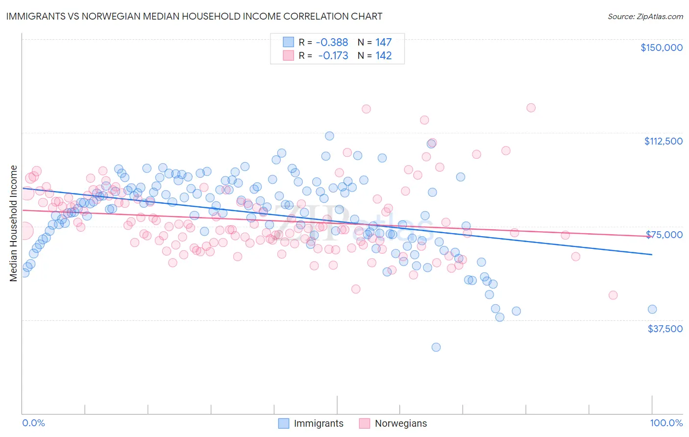 Immigrants vs Norwegian Median Household Income