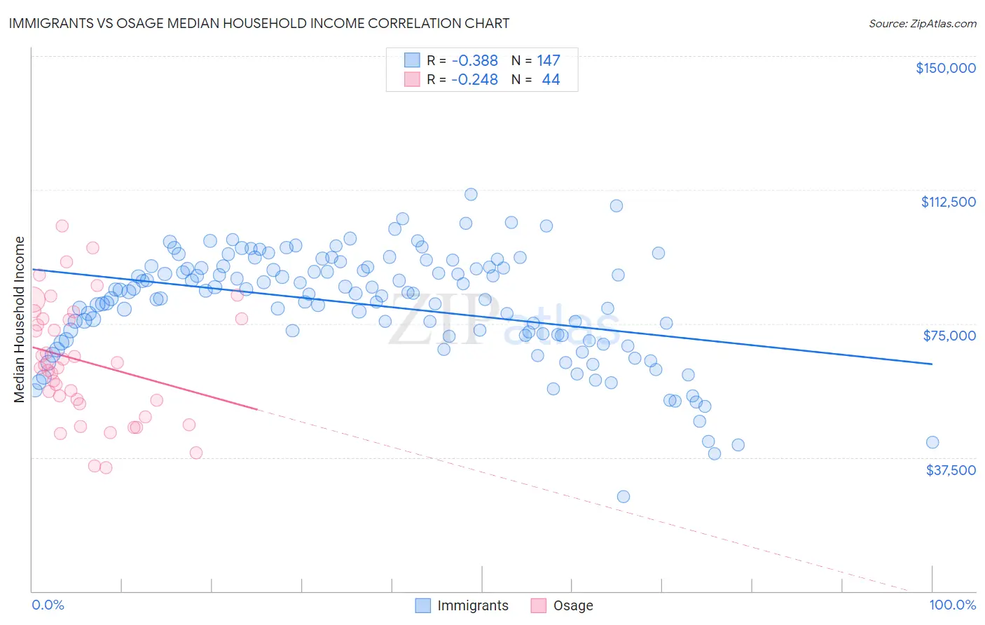 Immigrants vs Osage Median Household Income