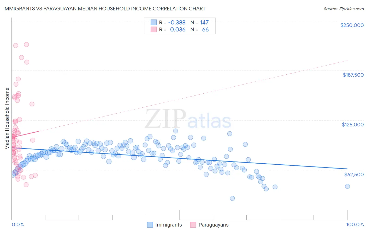 Immigrants vs Paraguayan Median Household Income