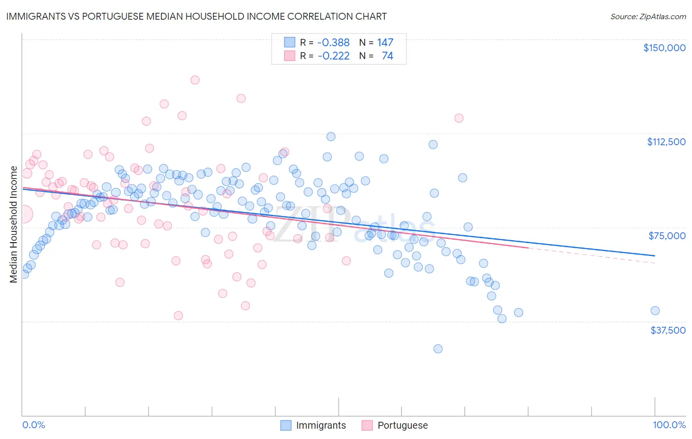 Immigrants vs Portuguese Median Household Income