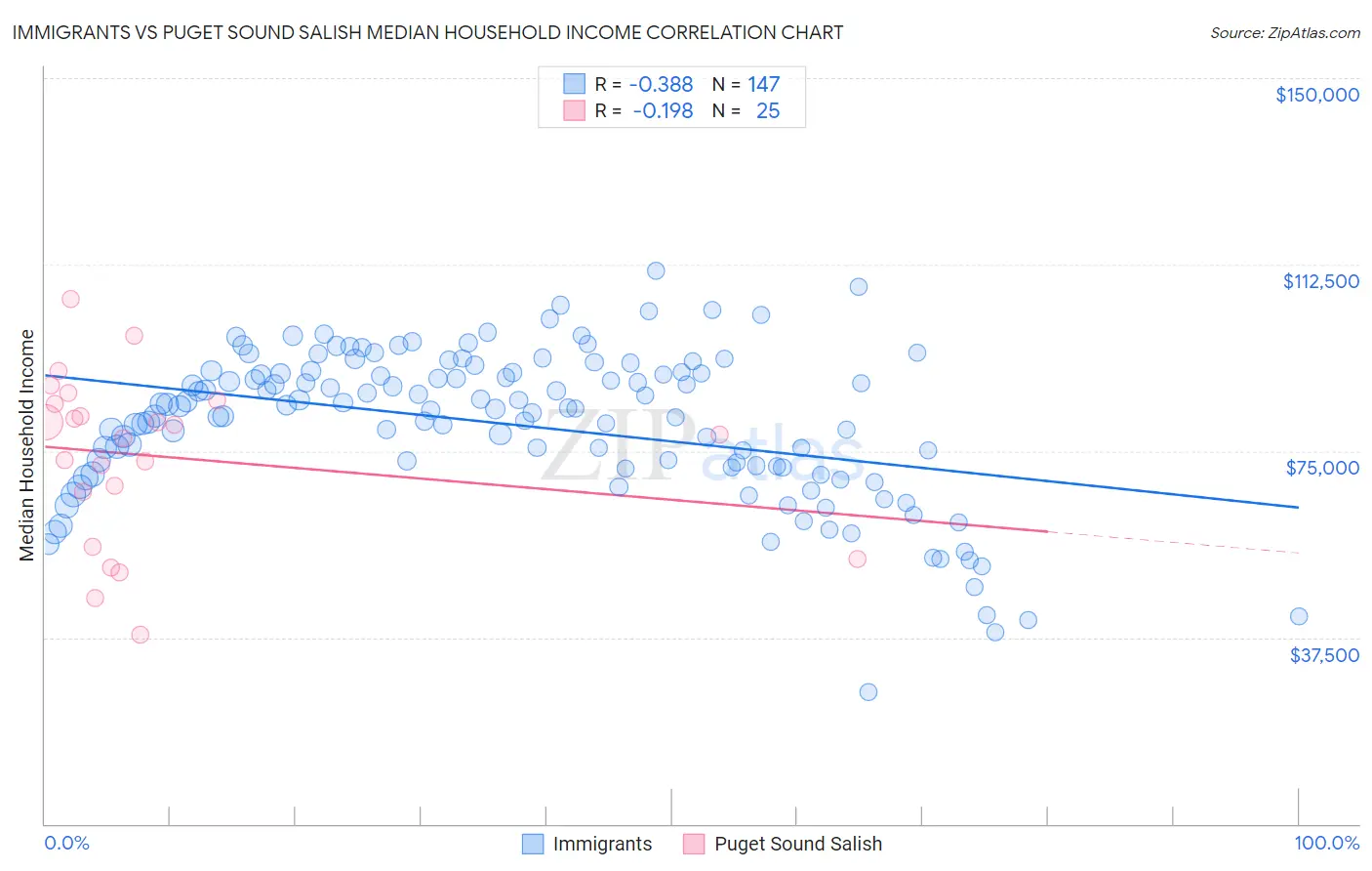 Immigrants vs Puget Sound Salish Median Household Income