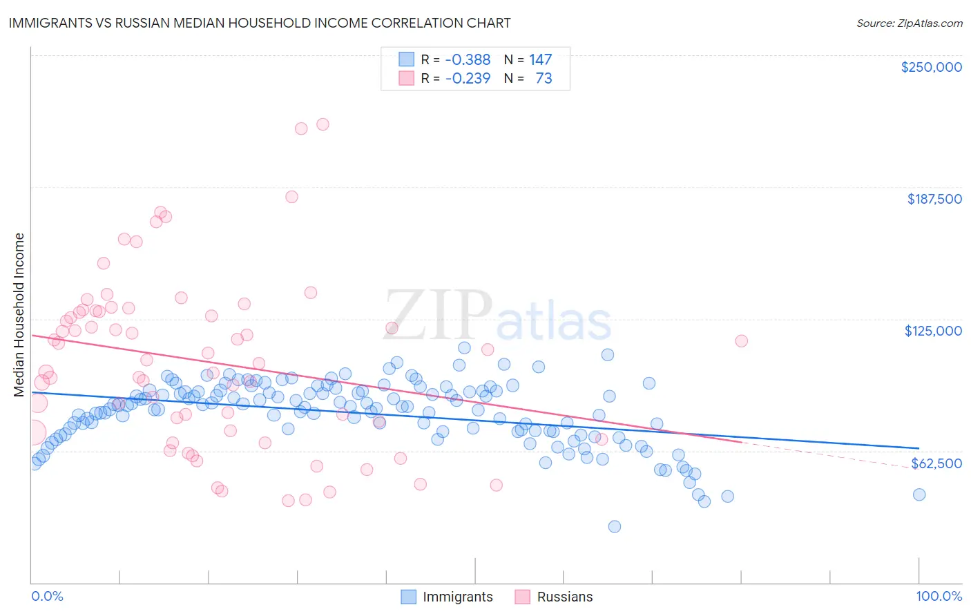 Immigrants vs Russian Median Household Income