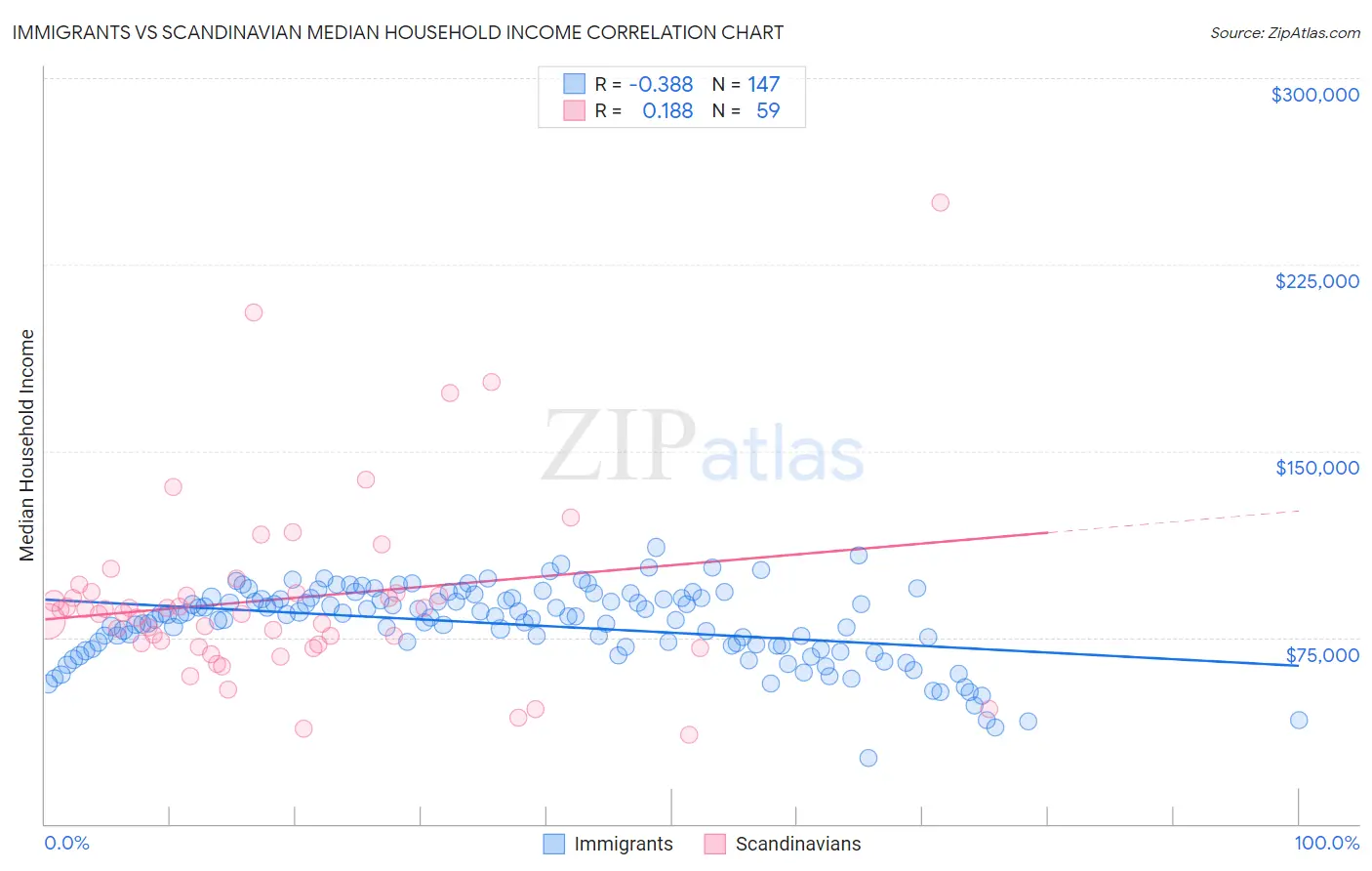 Immigrants vs Scandinavian Median Household Income