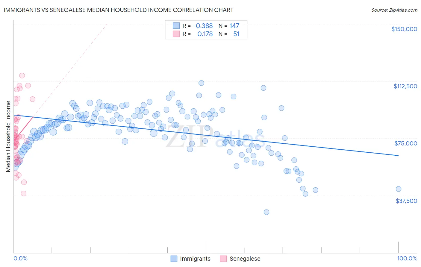 Immigrants vs Senegalese Median Household Income