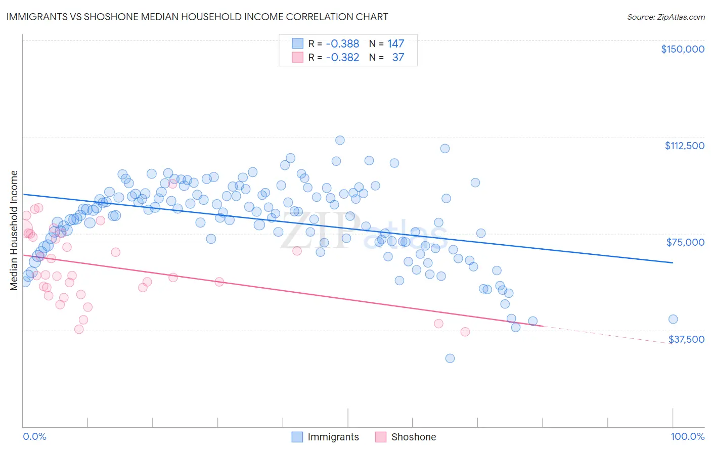 Immigrants vs Shoshone Median Household Income