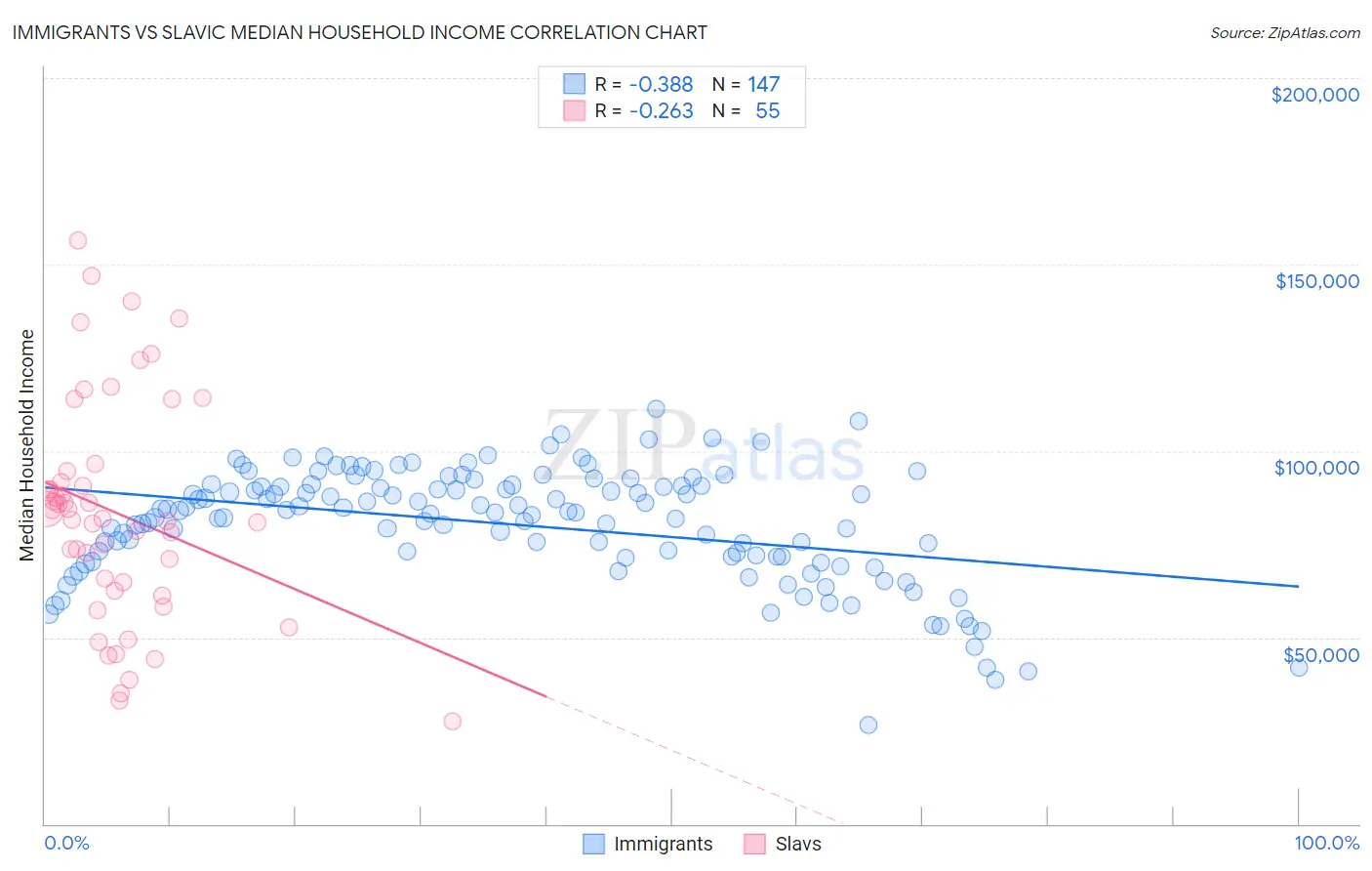 Immigrants vs Slavic Median Household Income